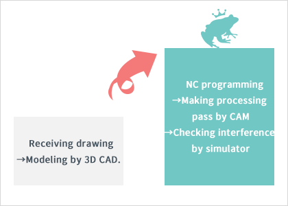 図面入手↓CADで3Dモデル化 NCプログラムの作成↓CAMで加工パス作成 シュミレータで干渉のチェック